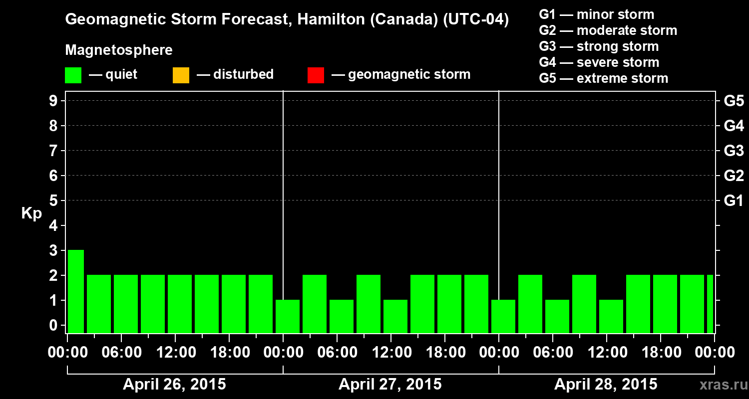 Forecast of the geomagnetic index Kp