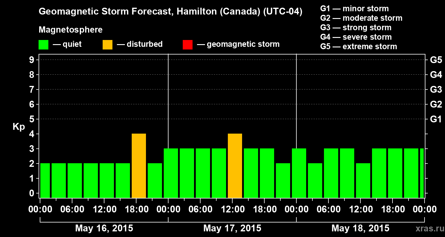 Forecast of the geomagnetic index Kp