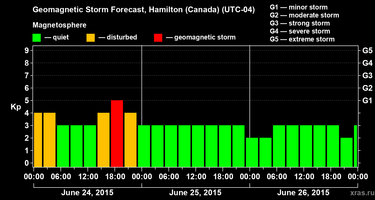 Forecast of the geomagnetic index Kp