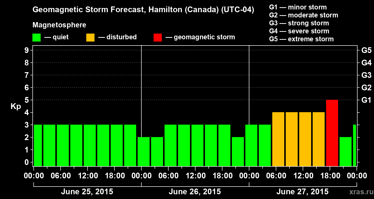 Forecast of the geomagnetic index Kp