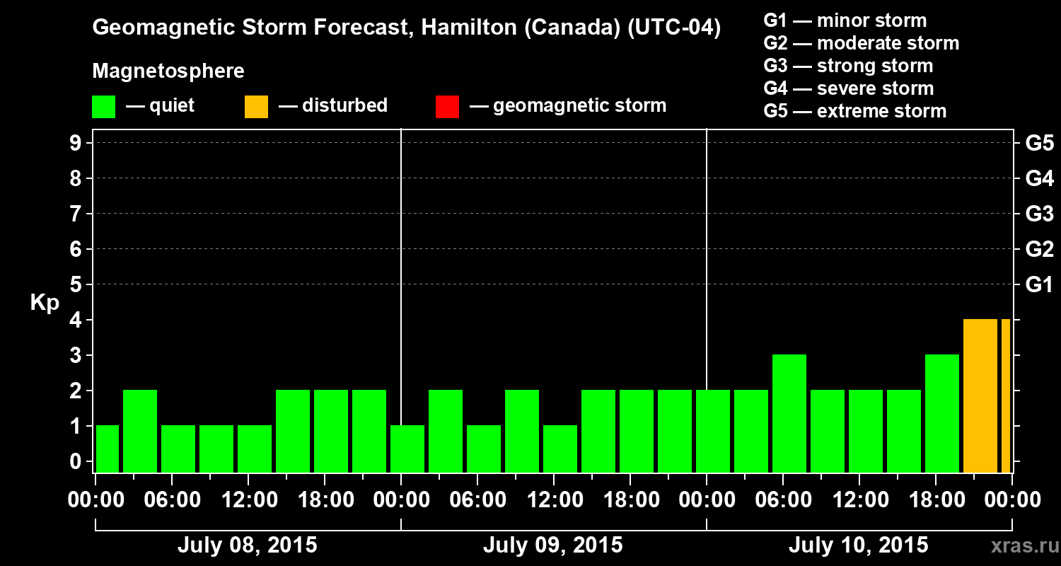 Forecast of the geomagnetic index Kp