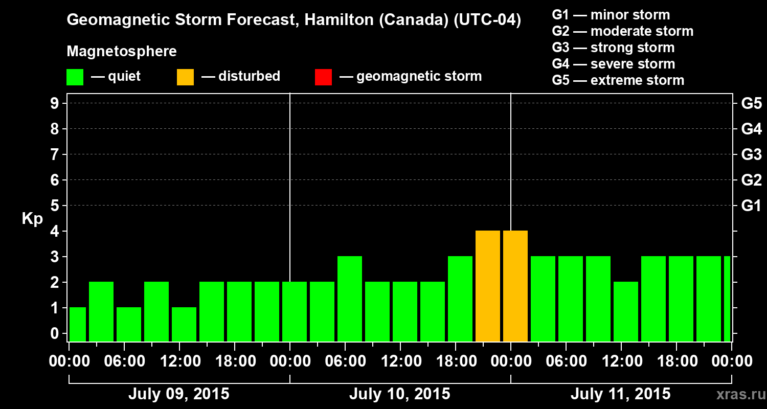 Forecast of the geomagnetic index Kp