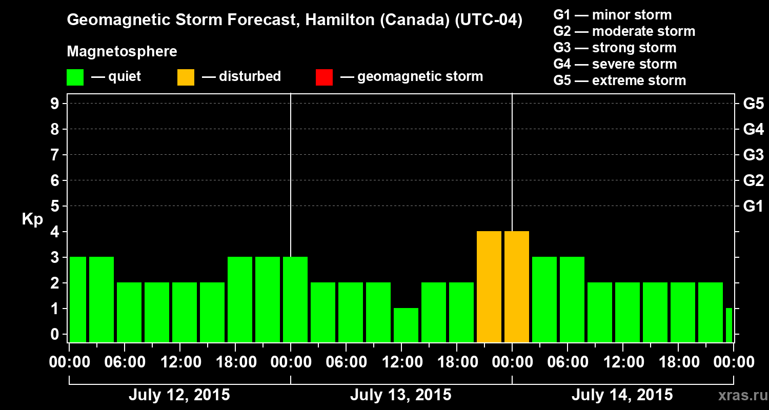 Forecast of the geomagnetic index Kp