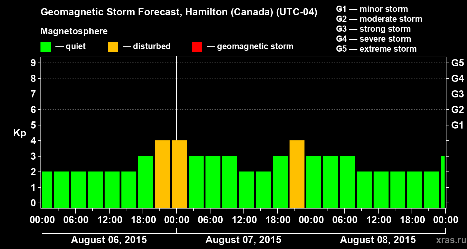 Forecast of the geomagnetic index Kp