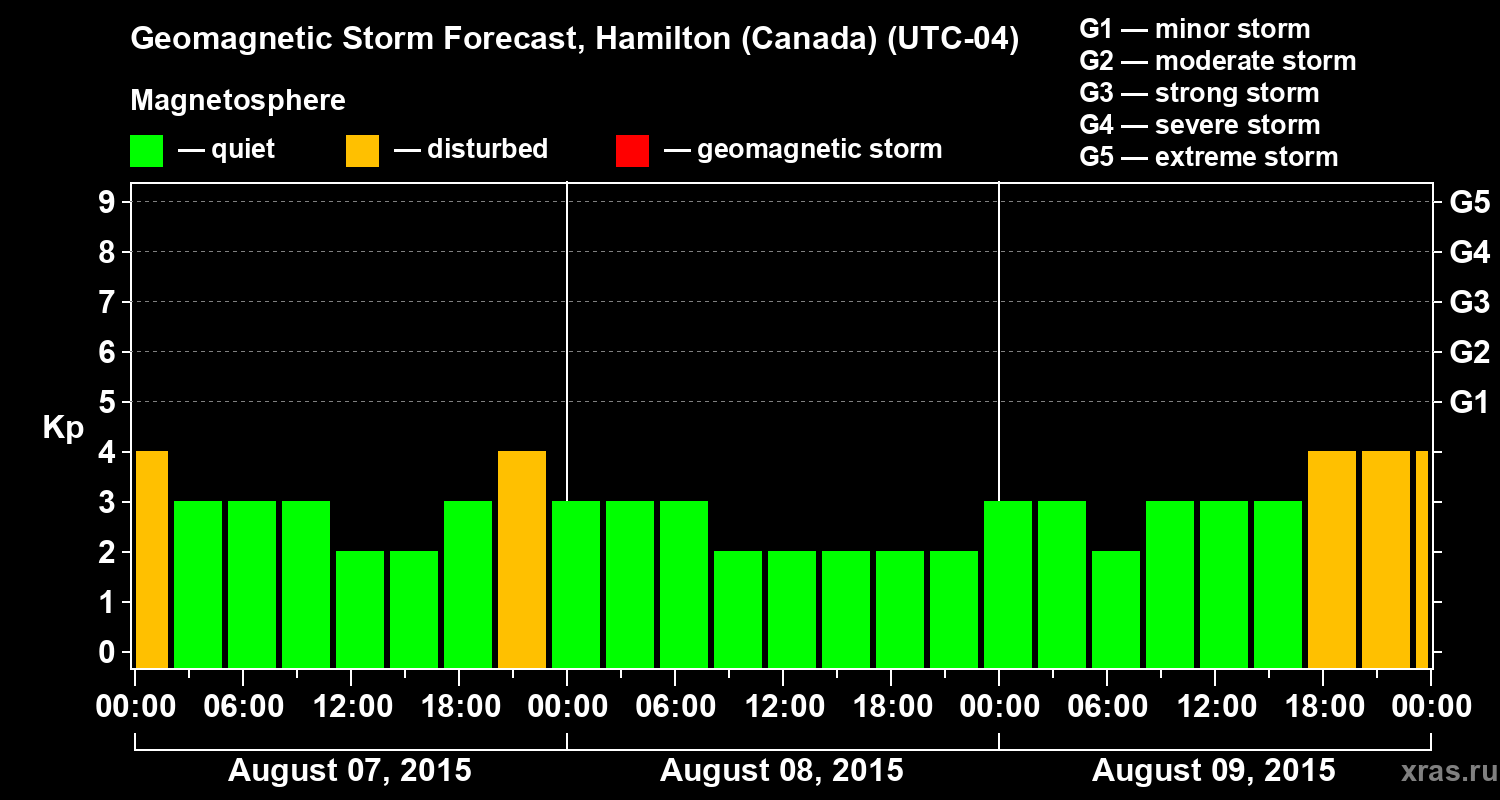 Forecast of the geomagnetic index Kp