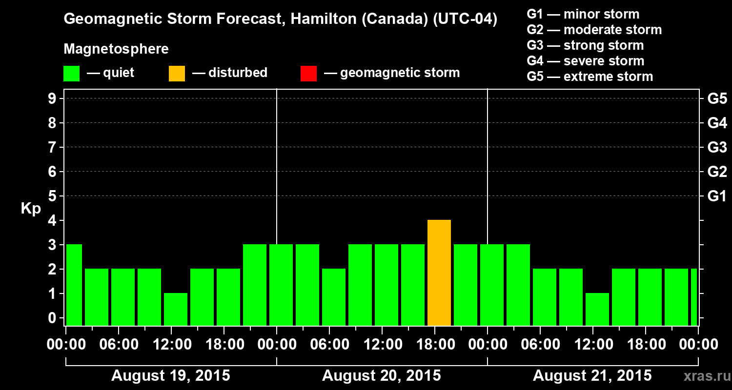 Forecast of the geomagnetic index Kp