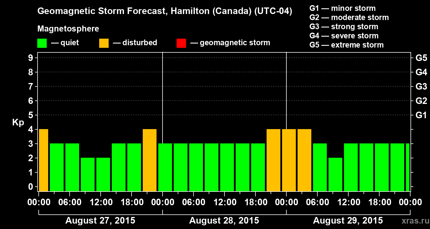 Forecast of the geomagnetic index Kp