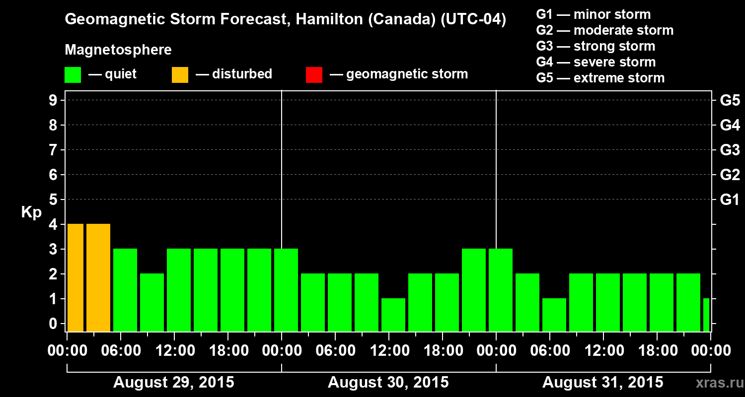 Forecast of the geomagnetic index Kp