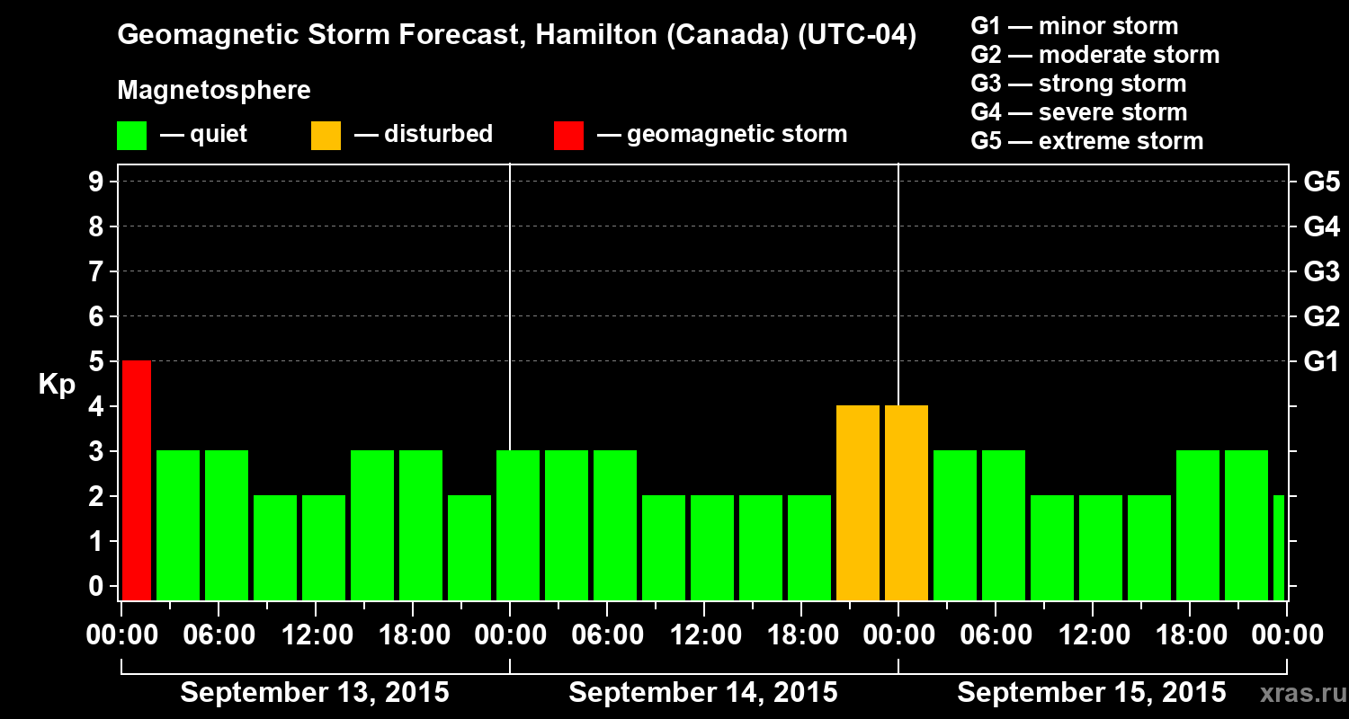 Forecast of the geomagnetic index Kp