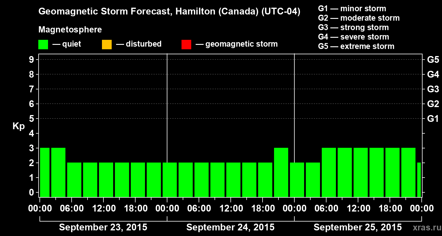 Forecast of the geomagnetic index Kp