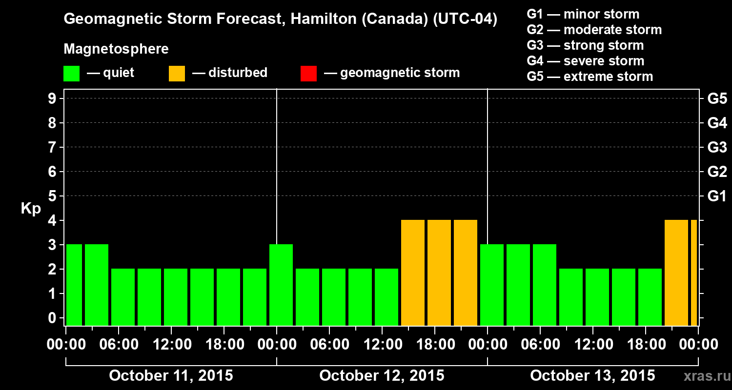 Forecast of the geomagnetic index Kp