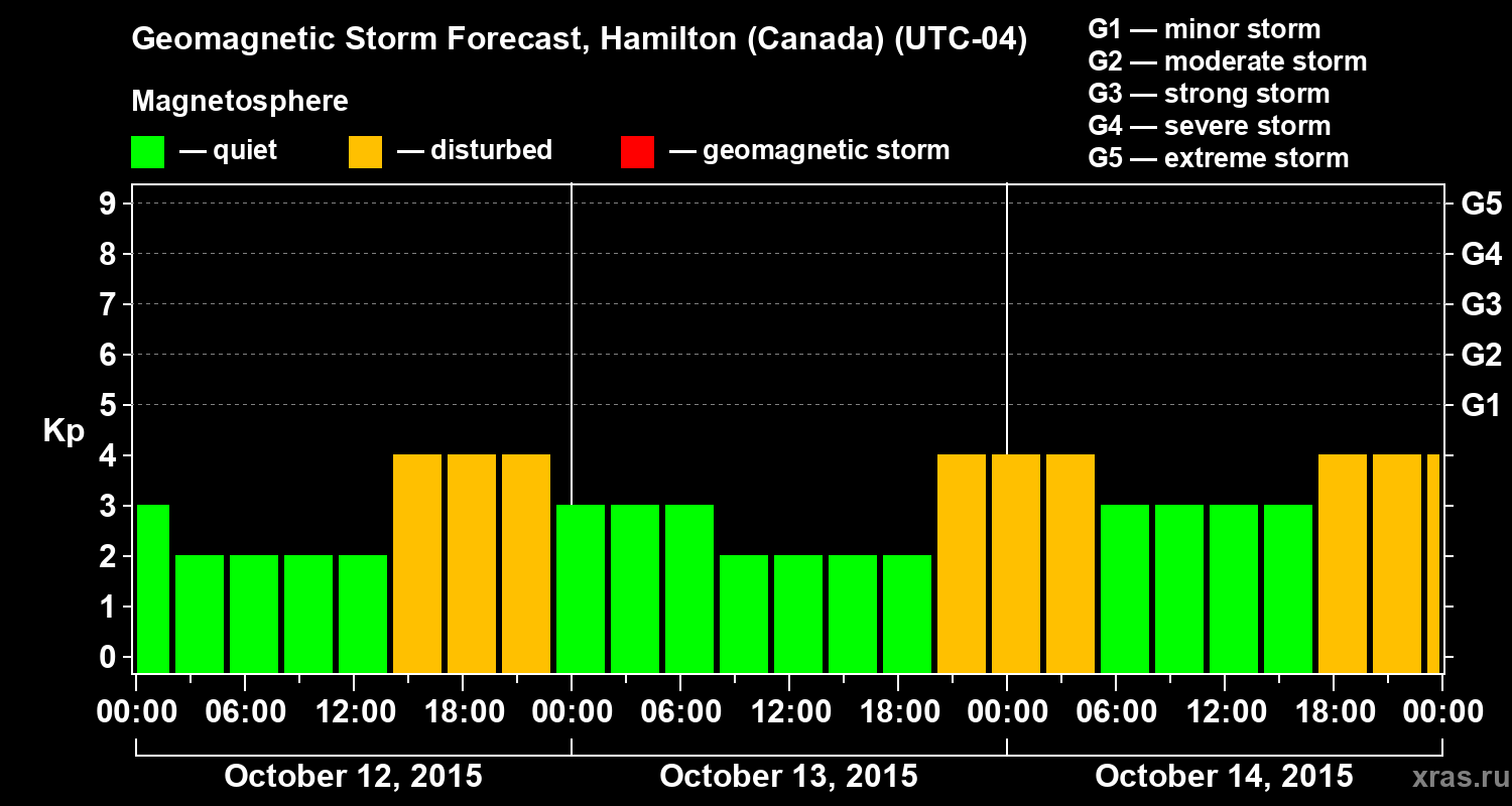 Forecast of the geomagnetic index Kp