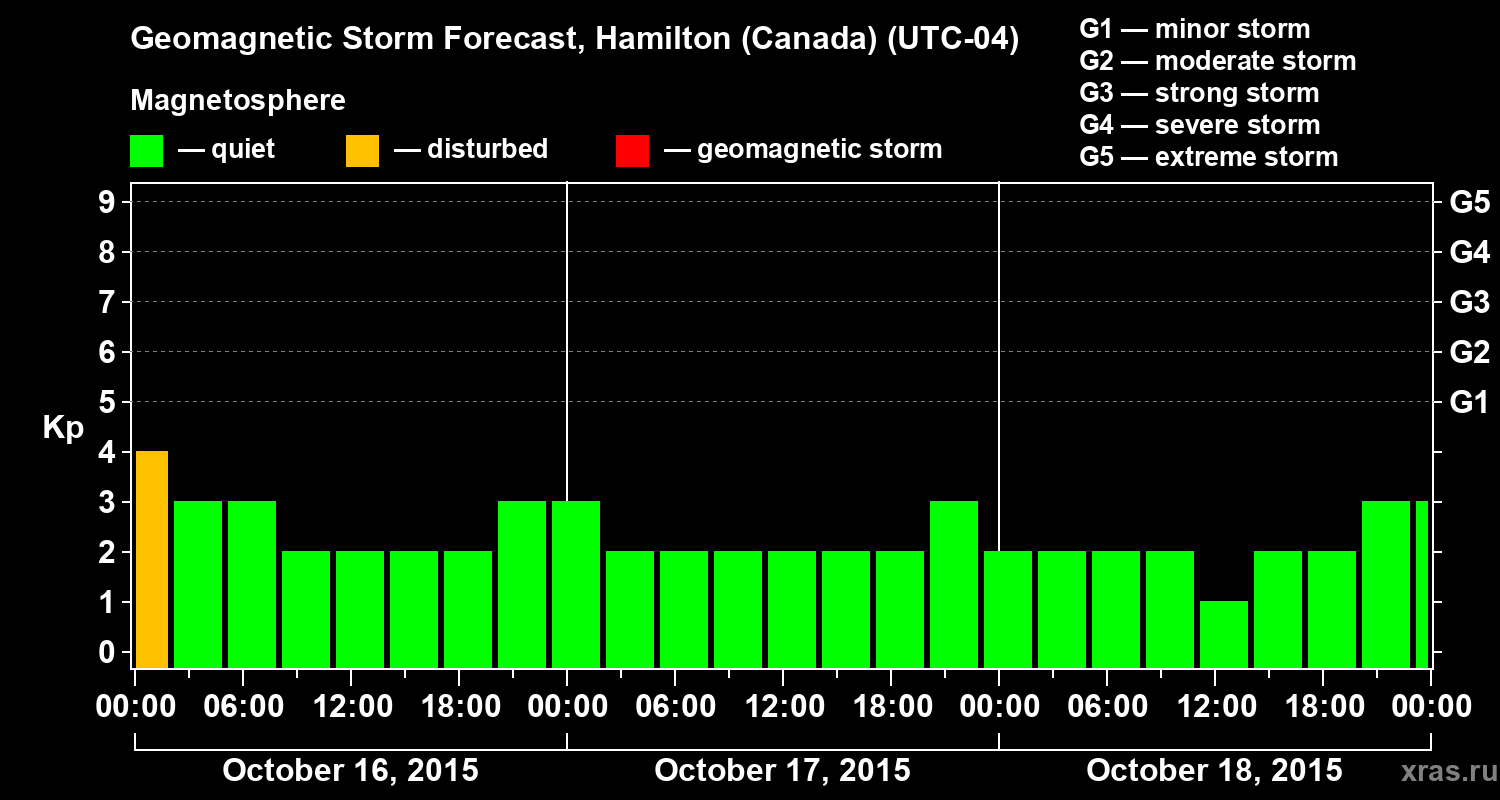 Forecast of the geomagnetic index Kp
