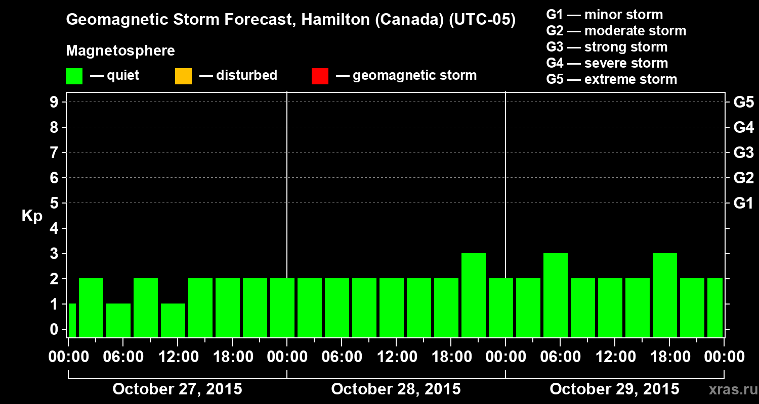 Forecast of the geomagnetic index Kp