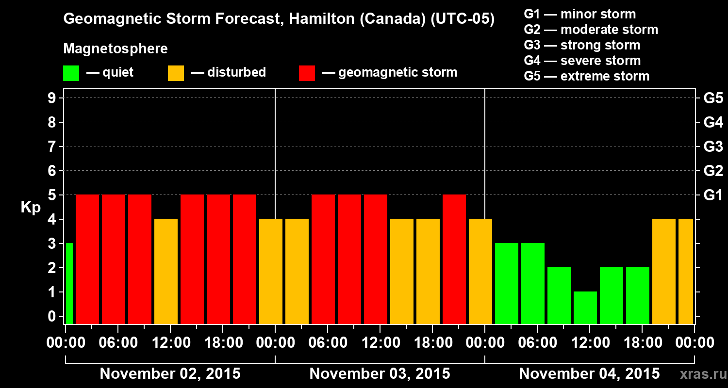 Forecast of the geomagnetic index Kp
