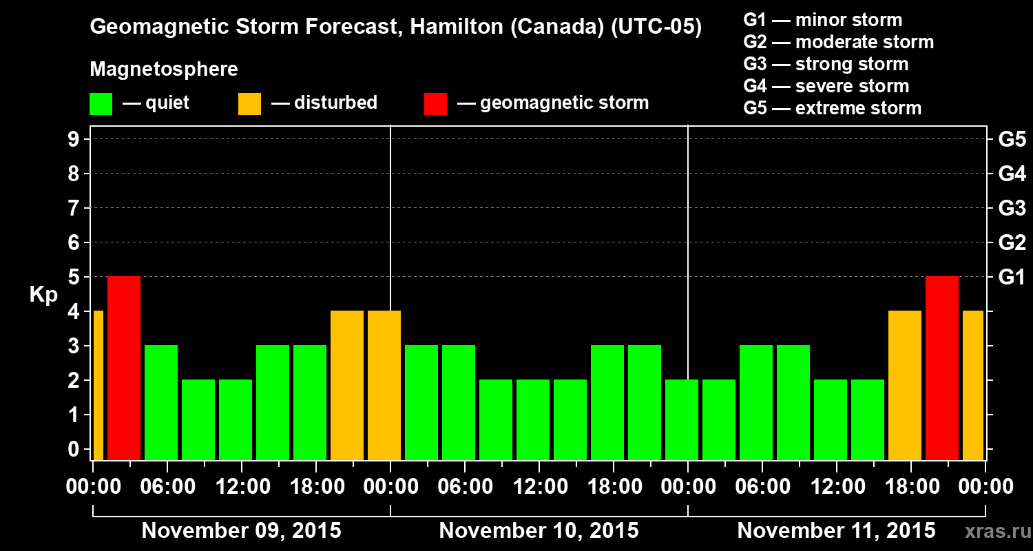 Forecast of the geomagnetic index Kp