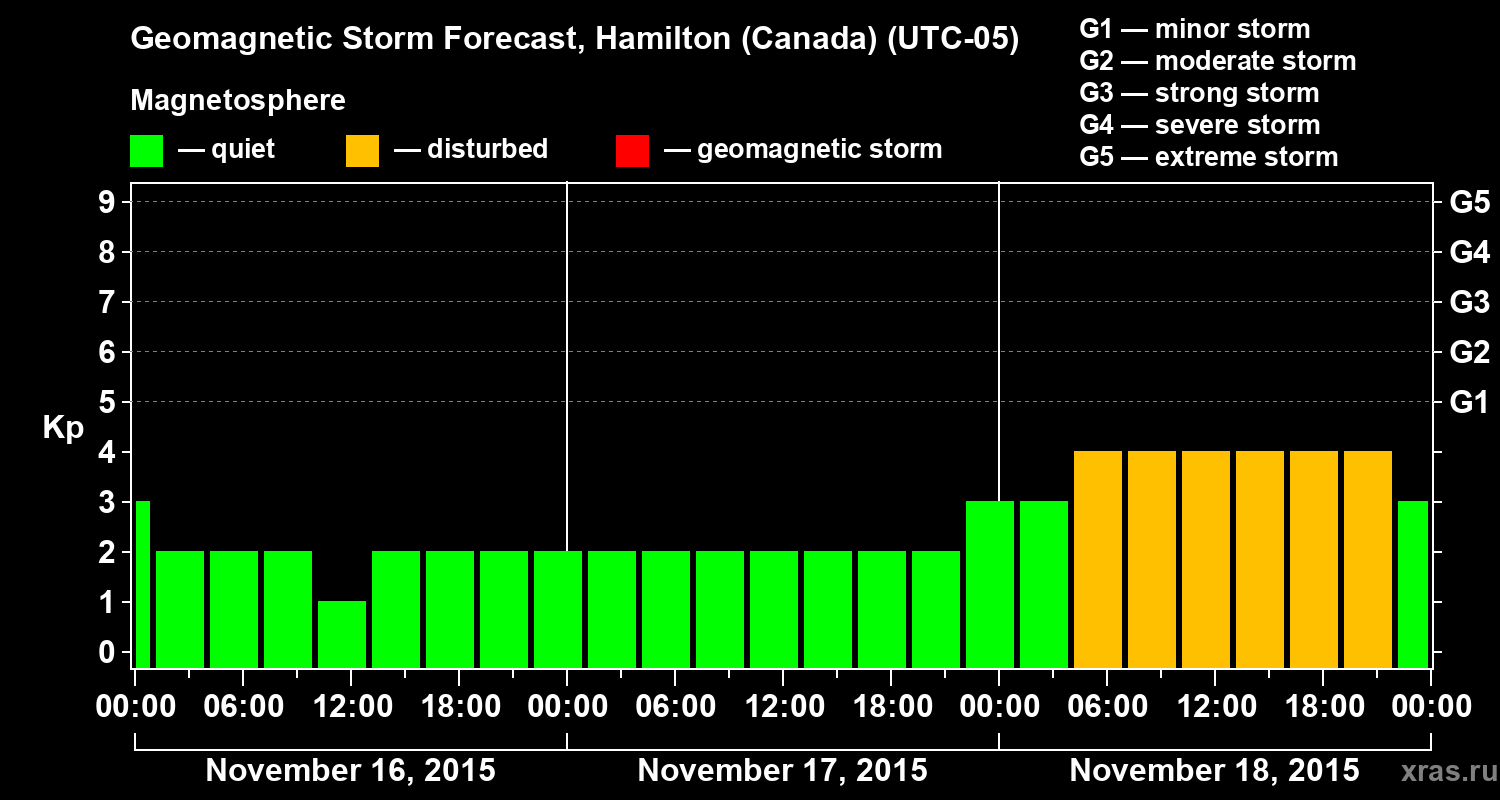 Forecast of the geomagnetic index Kp