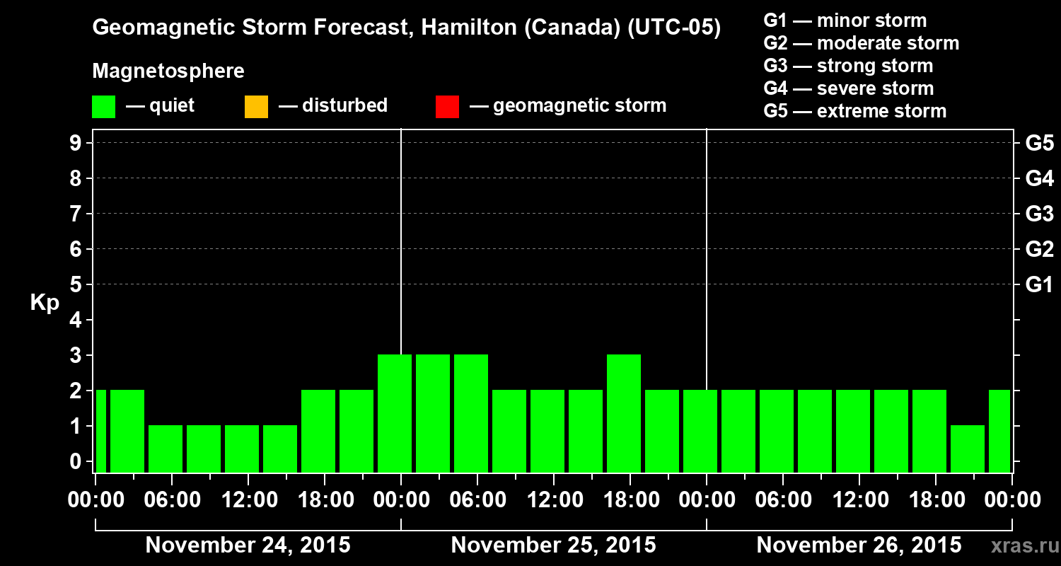 Forecast of the geomagnetic index Kp