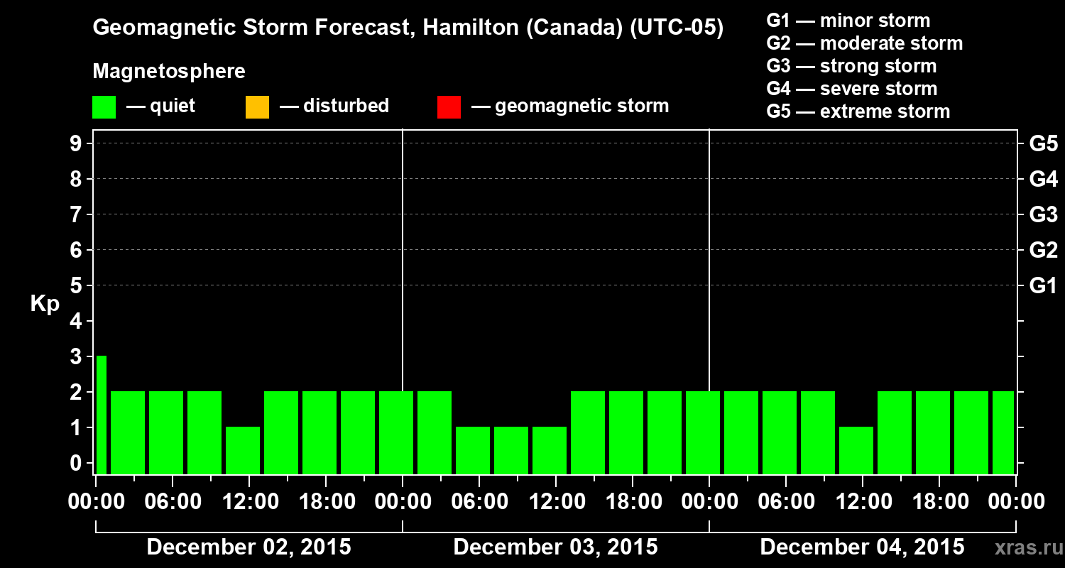 Forecast of the geomagnetic index Kp