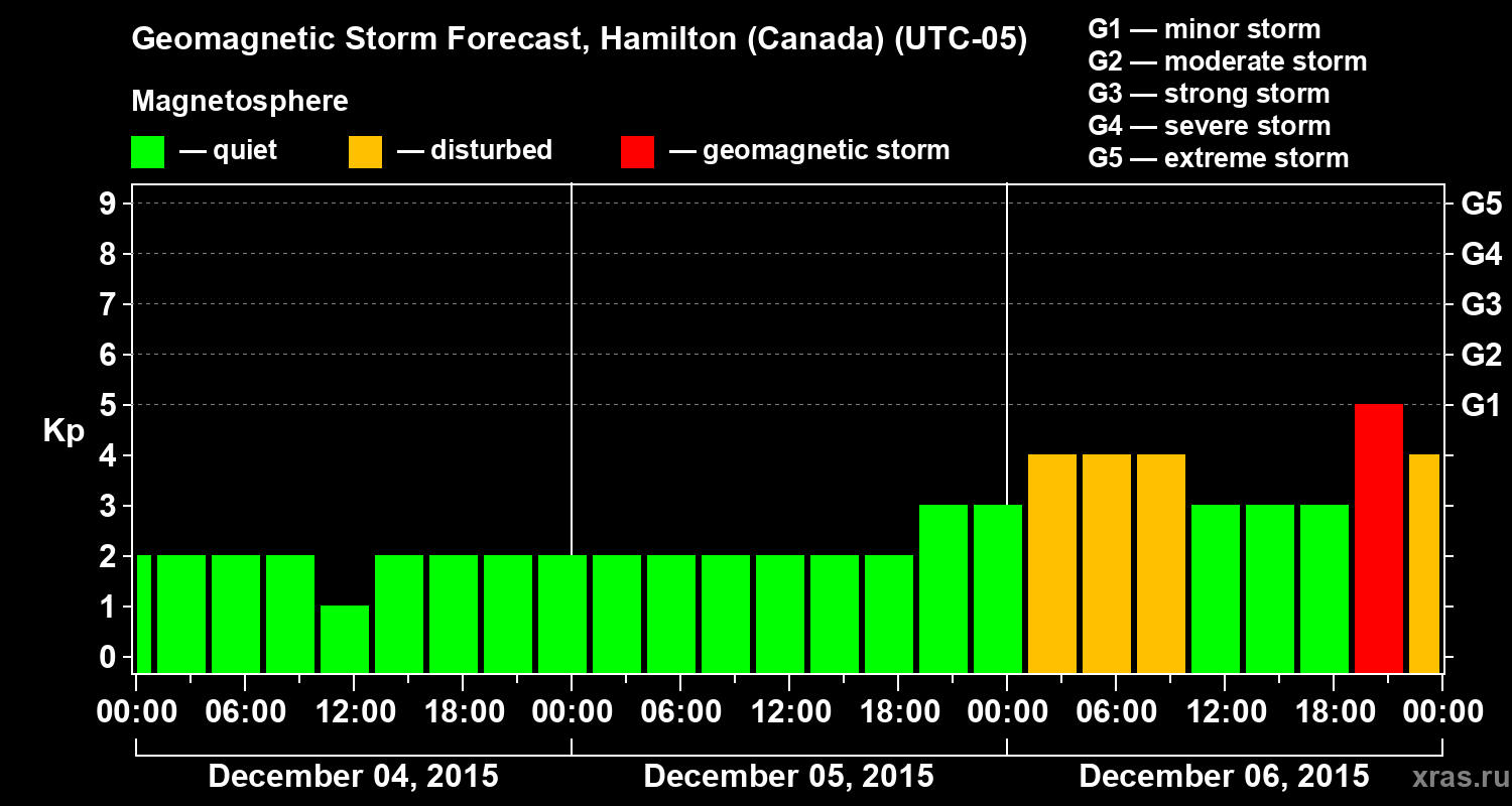 Forecast of the geomagnetic index Kp