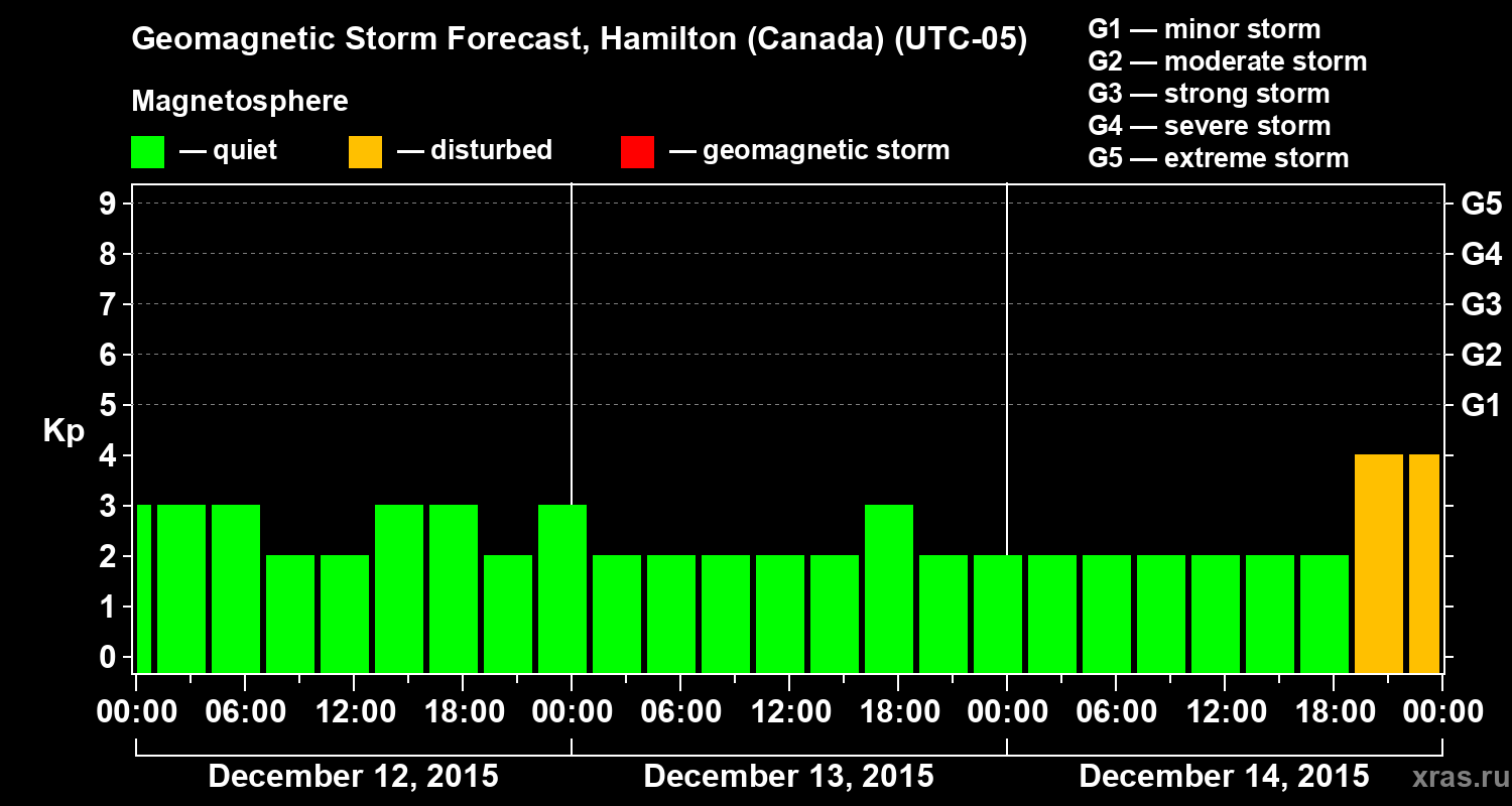 Forecast of the geomagnetic index Kp