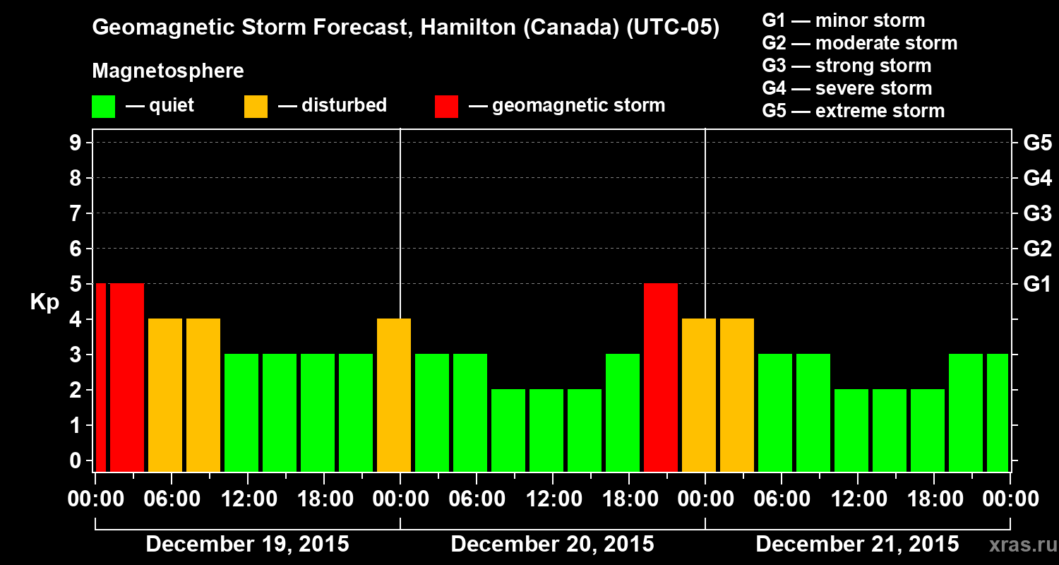 Forecast of the geomagnetic index Kp