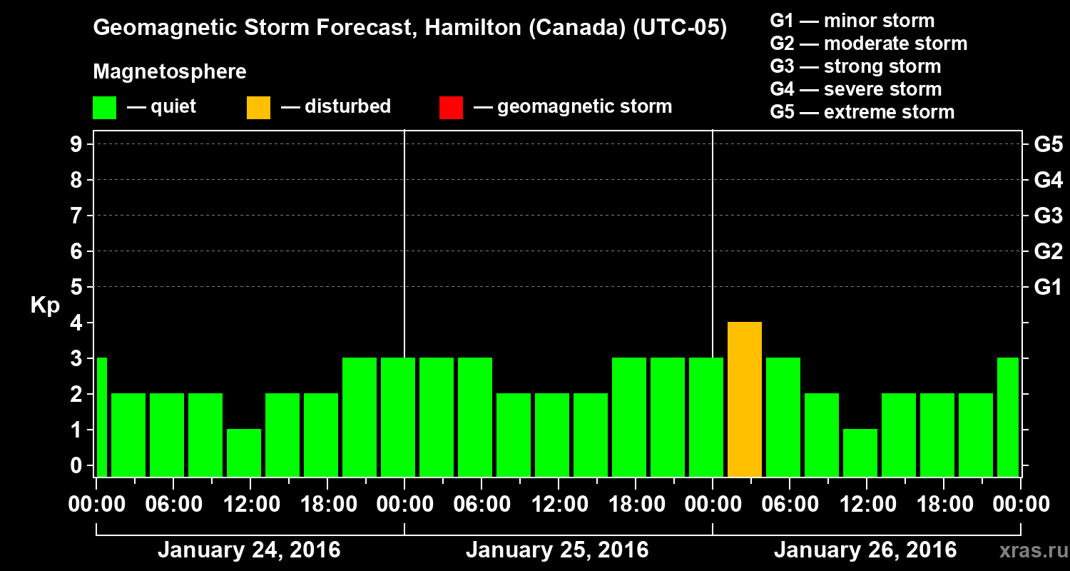Forecast of the geomagnetic index Kp