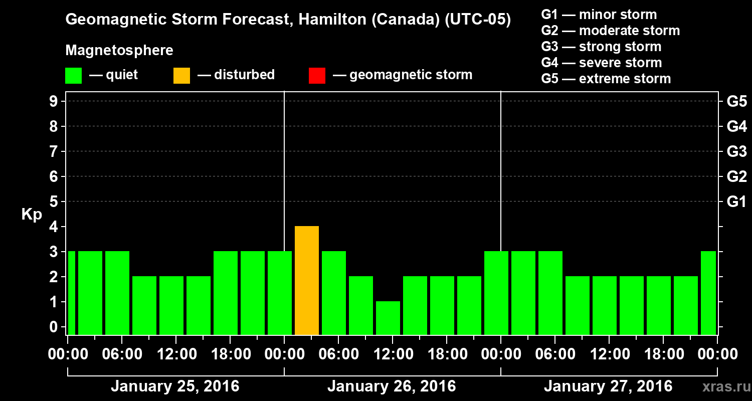 Forecast of the geomagnetic index Kp