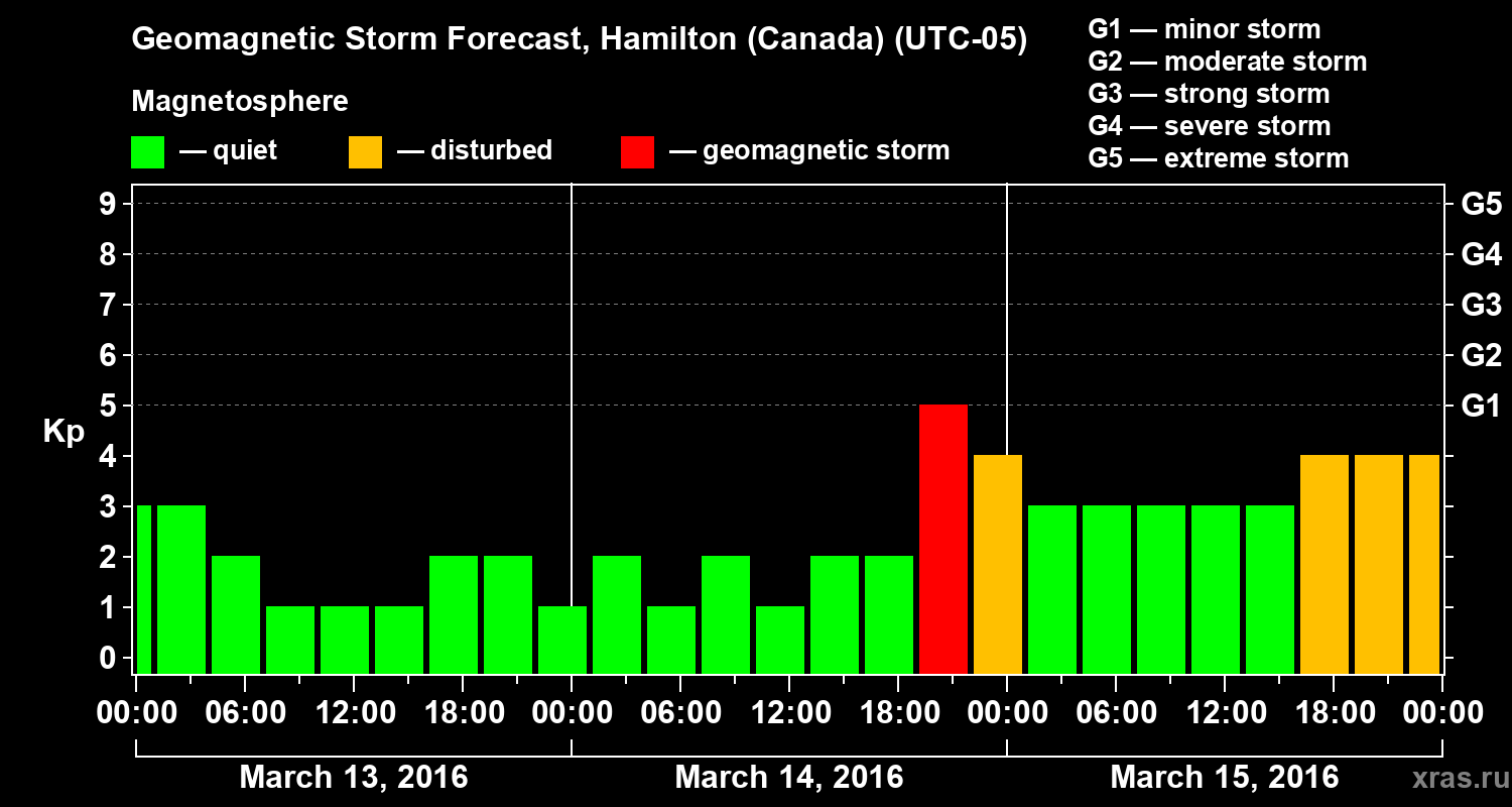 Forecast of the geomagnetic index Kp