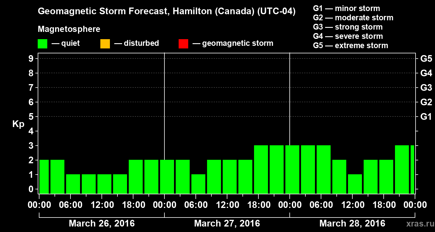 Forecast of the geomagnetic index Kp