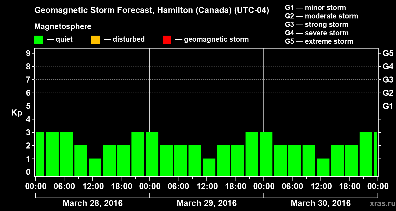 Forecast of the geomagnetic index Kp
