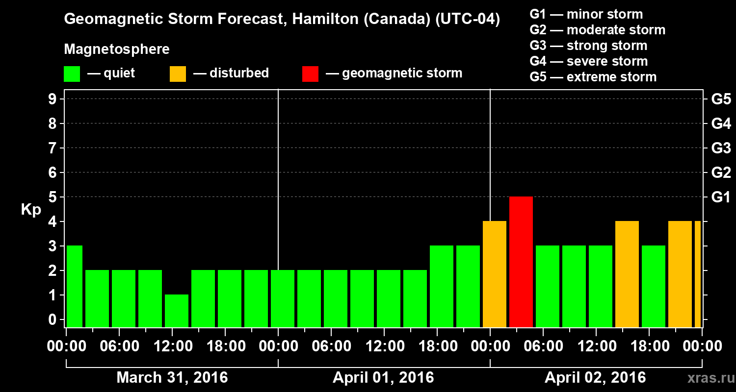 Forecast of the geomagnetic index Kp