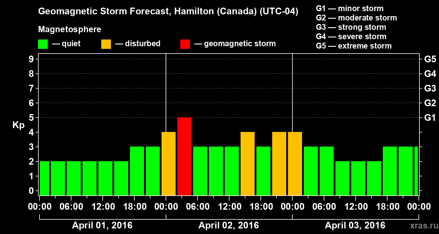 Forecast of the geomagnetic index Kp