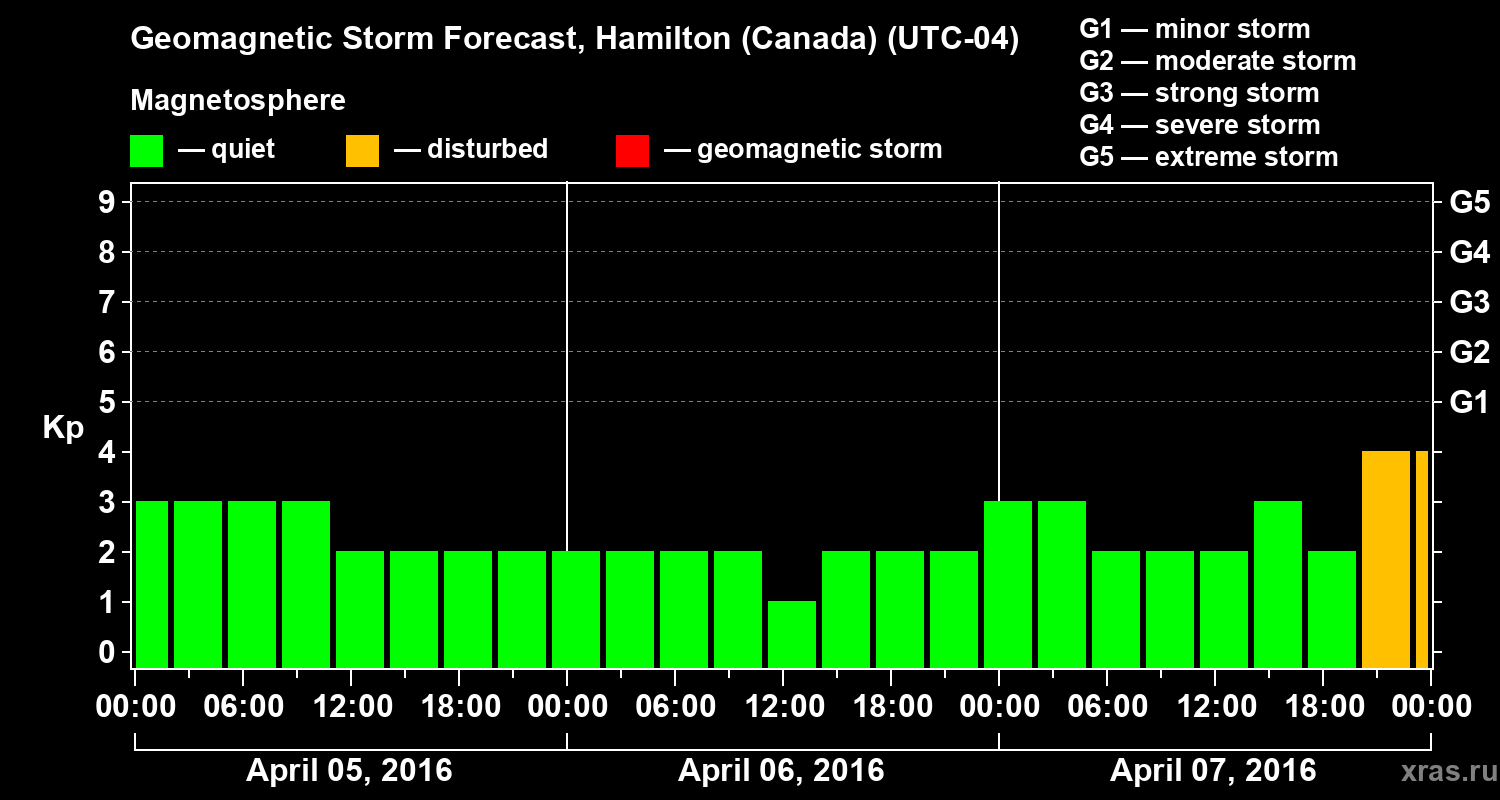 Forecast of the geomagnetic index Kp