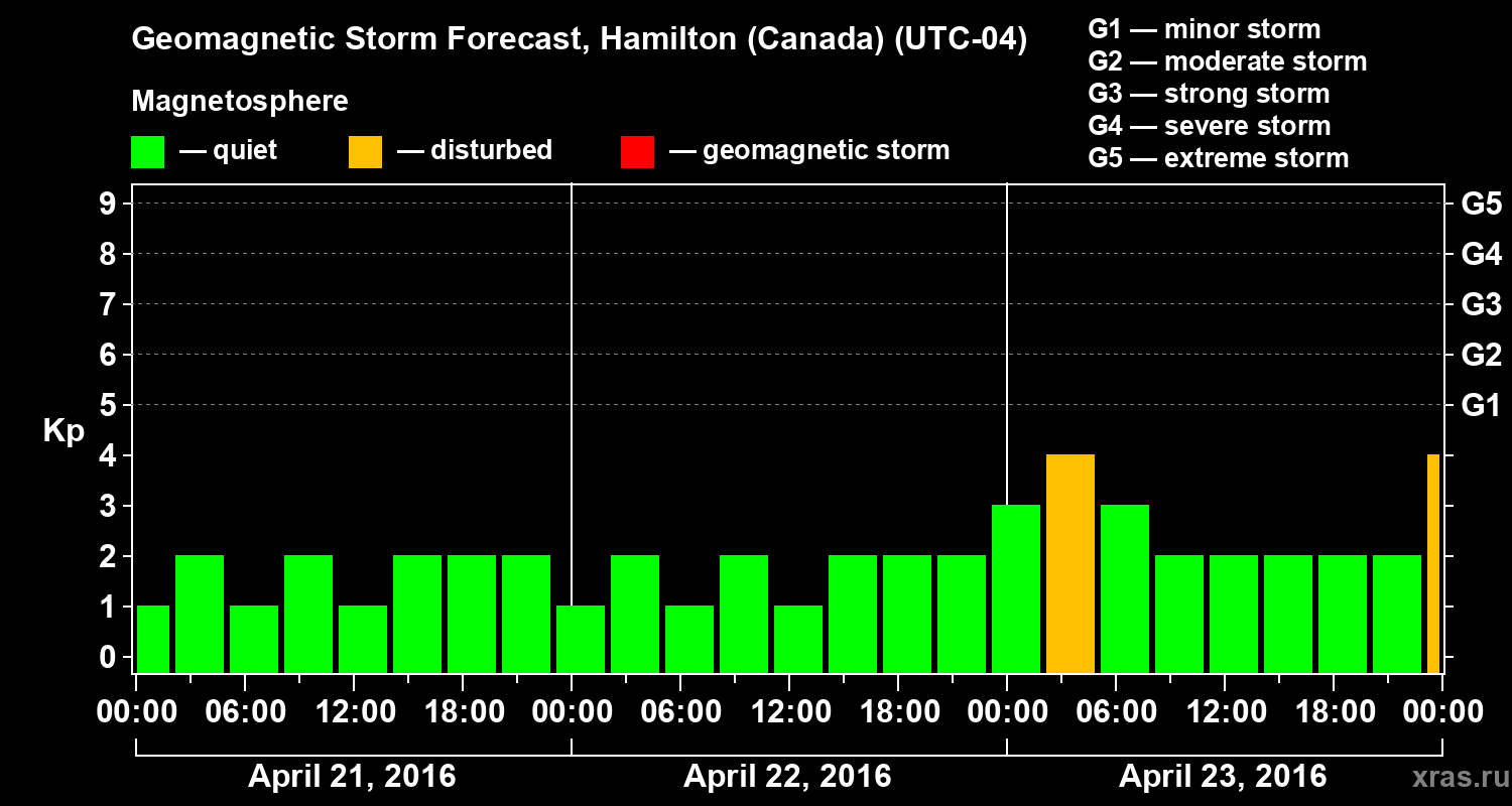 Forecast of the geomagnetic index Kp
