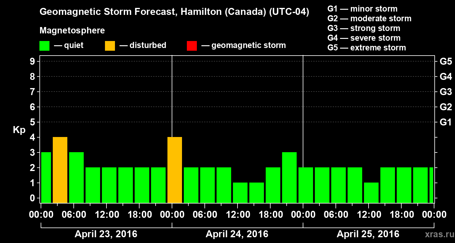 Forecast of the geomagnetic index Kp