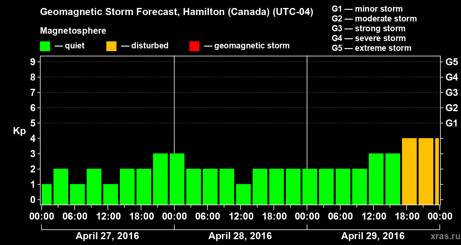 Forecast of the geomagnetic index Kp