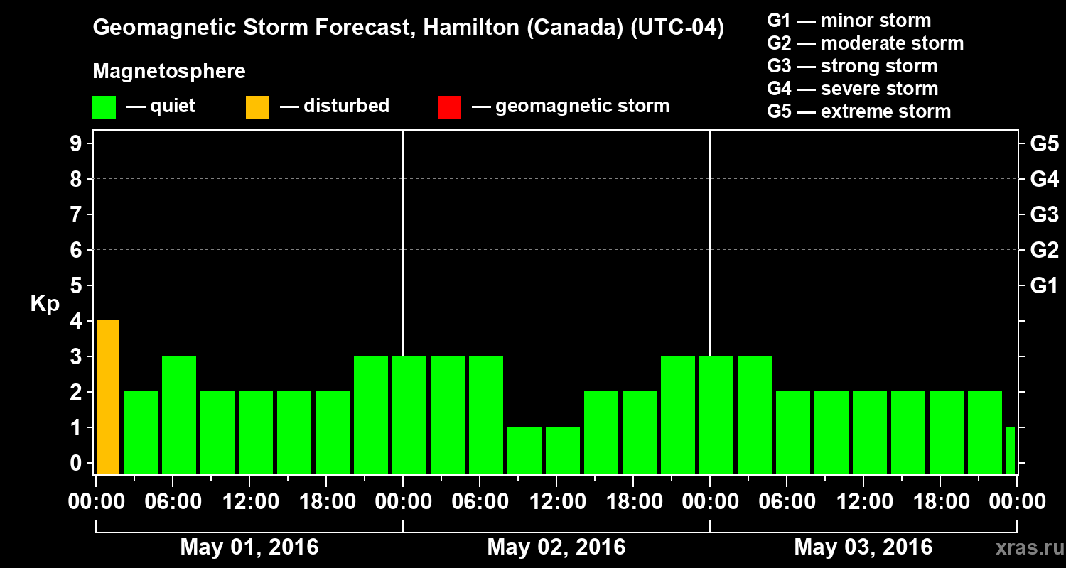 Forecast of the geomagnetic index Kp