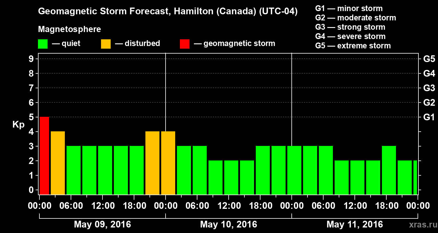 Forecast of the geomagnetic index Kp