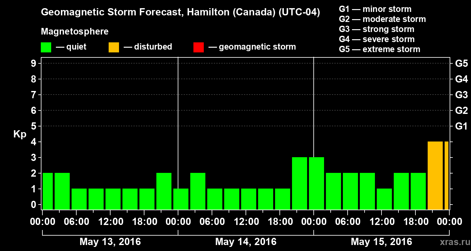 Forecast of the geomagnetic index Kp