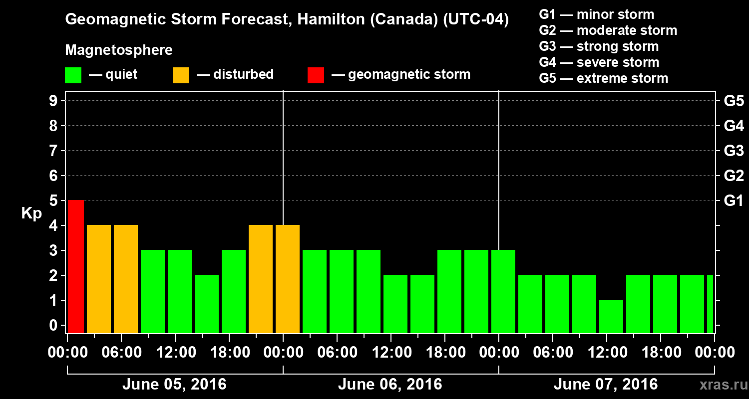 Forecast of the geomagnetic index Kp
