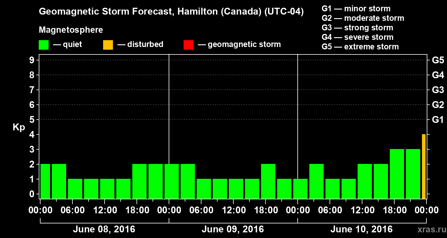 Forecast of the geomagnetic index Kp