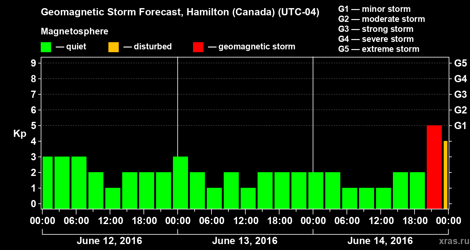 Forecast of the geomagnetic index Kp