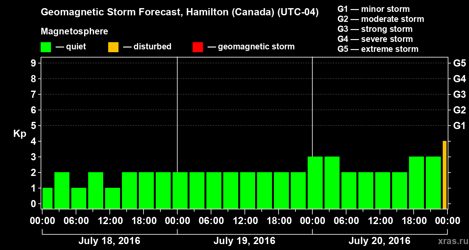 Forecast of the geomagnetic index Kp