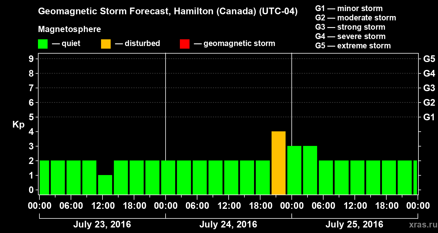 Forecast of the geomagnetic index Kp