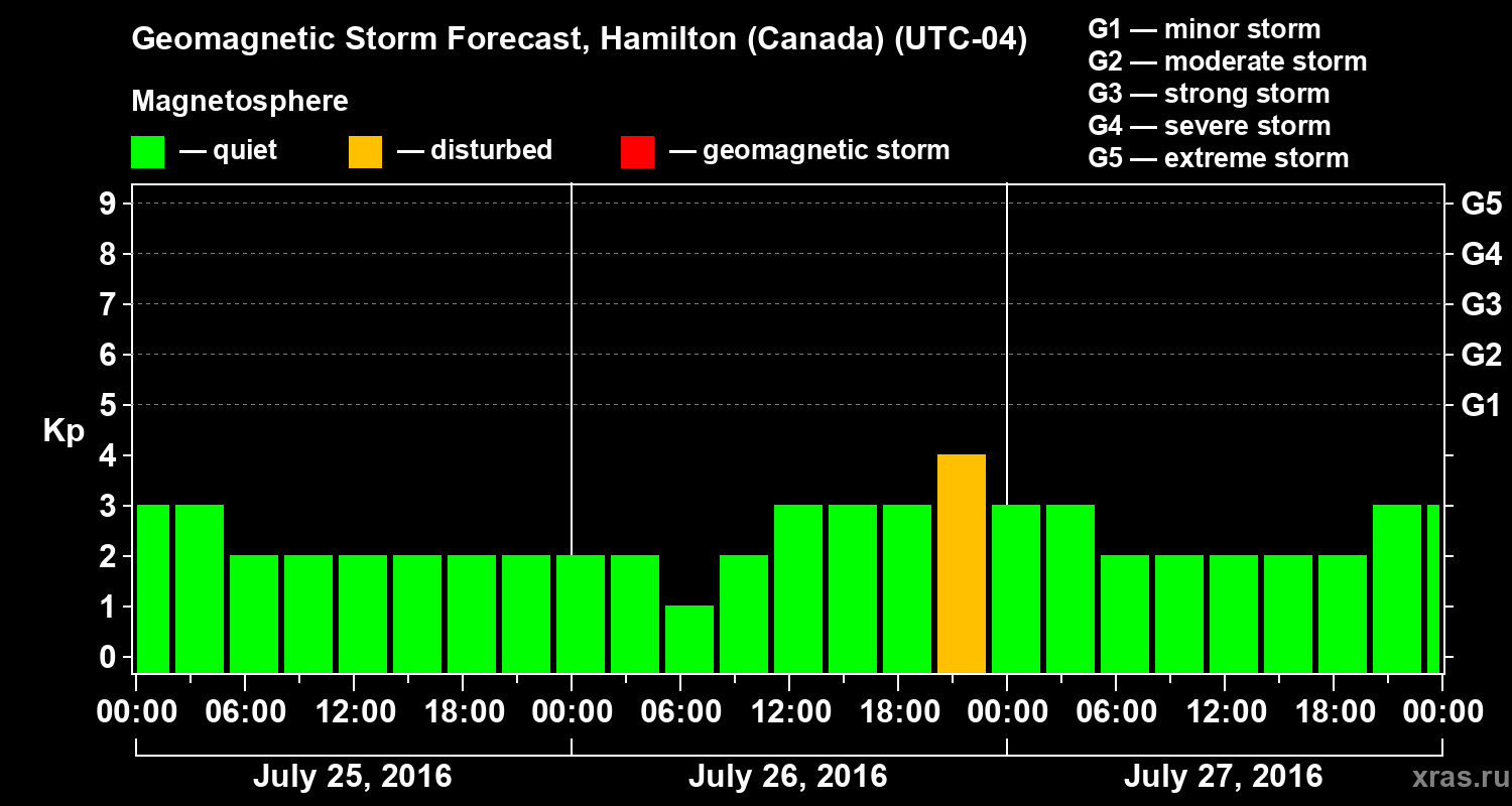 Forecast of the geomagnetic index Kp