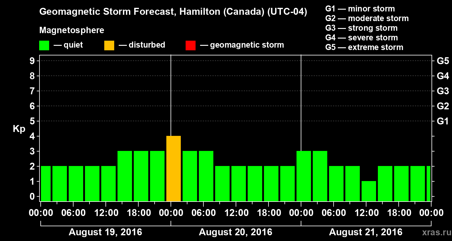 Forecast of the geomagnetic index Kp