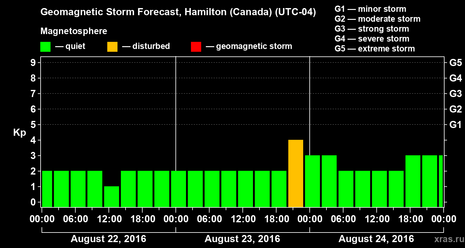 Forecast of the geomagnetic index Kp