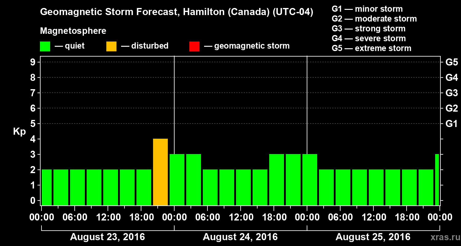 Forecast of the geomagnetic index Kp