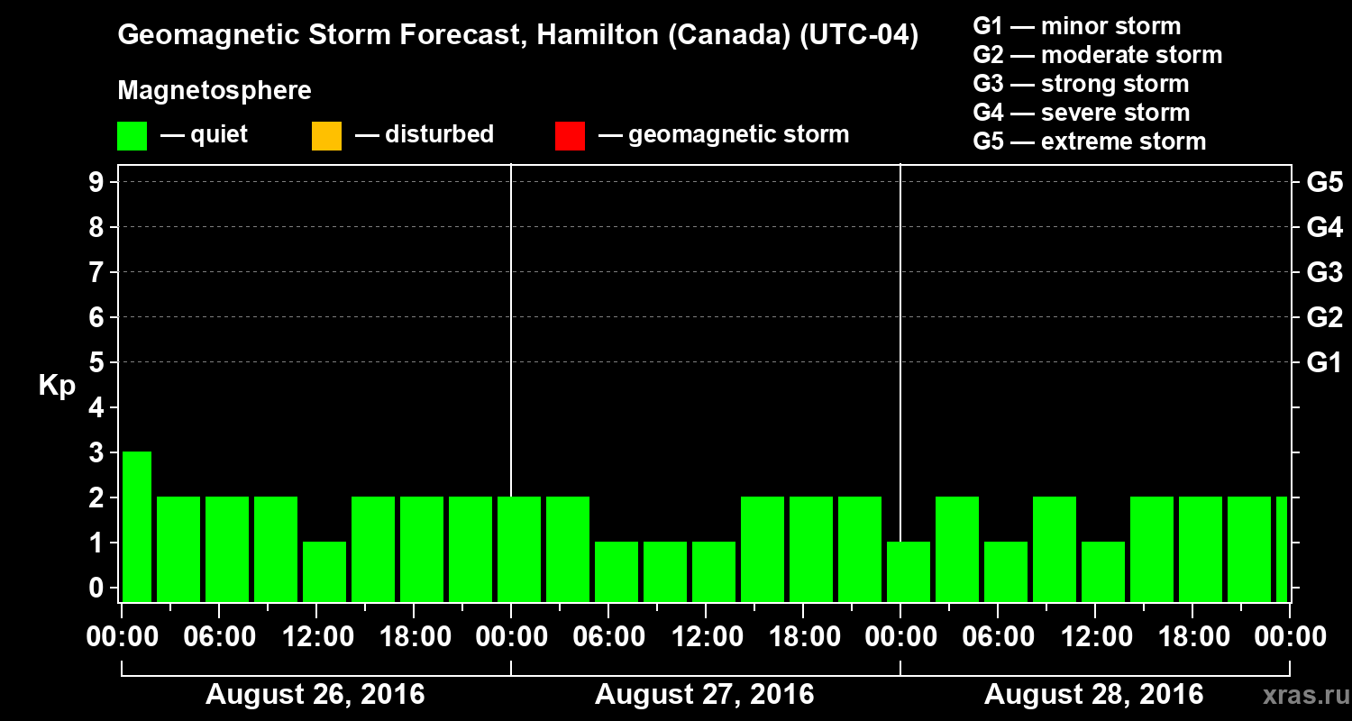 Forecast of the geomagnetic index Kp
